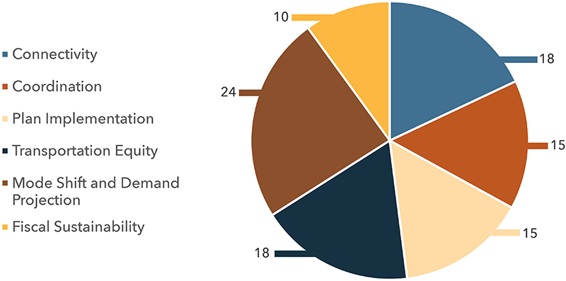 A chart showing how points are distributed for Community Connections projects across the six criteria objectives of Connectivity, Coordination, Plan Implementation, Transportation Equity, Mode Shift and Demand Projections, and Fiscal Sustainability.